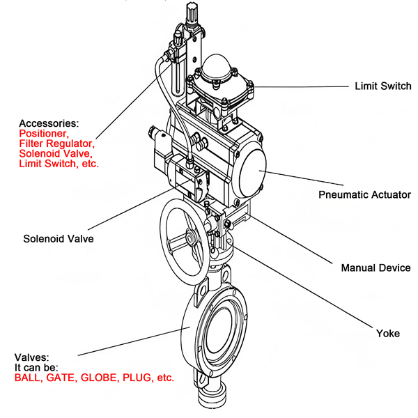 Guide to Pneumatic Valves | Ball, Butterfly, Gate Valves & Actuators Explained